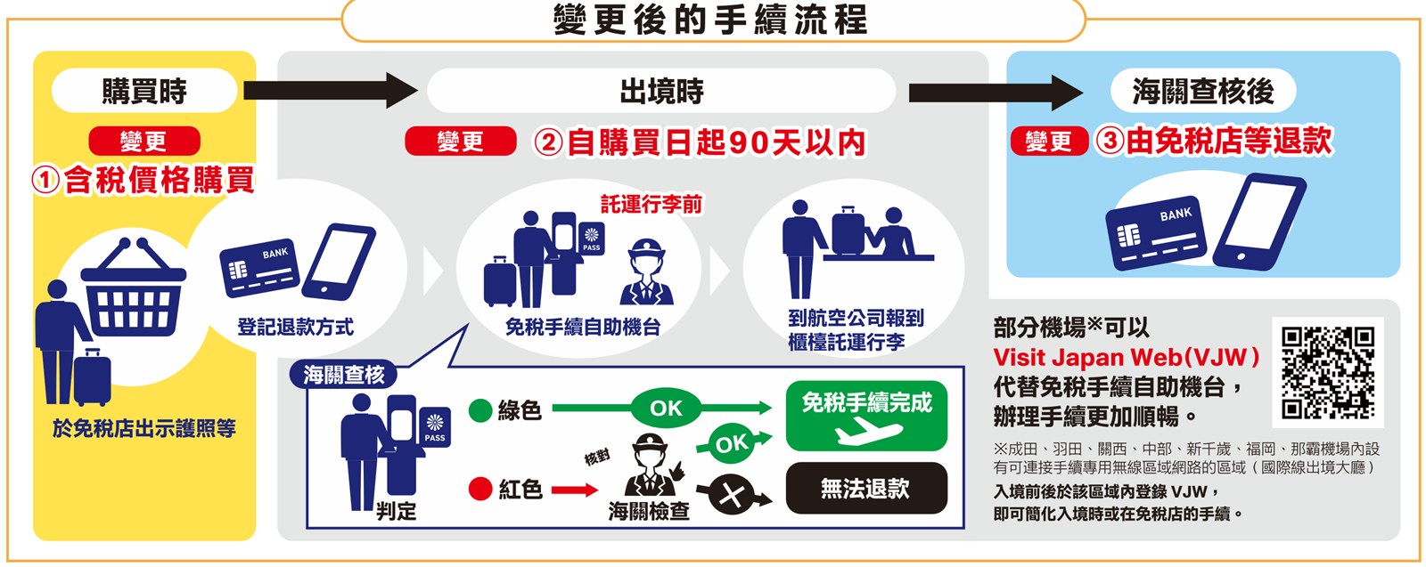 日本退稅新制手續流程圖：購買時含稅價購買並登記退款方式，出境時託運行李前到免稅手續自助機台判定，綠燈完成、紅燈海關檢查，查核後由免稅店退款