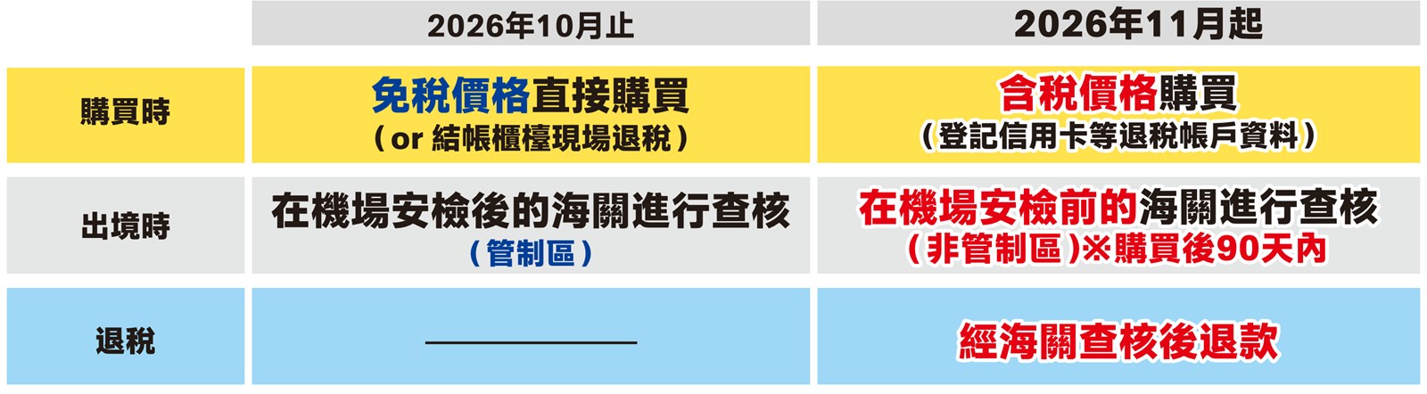 日本退稅新制新舊比較表，2026年10月止免稅價購買，11月起含稅價購買、安檢前海關查核後退款