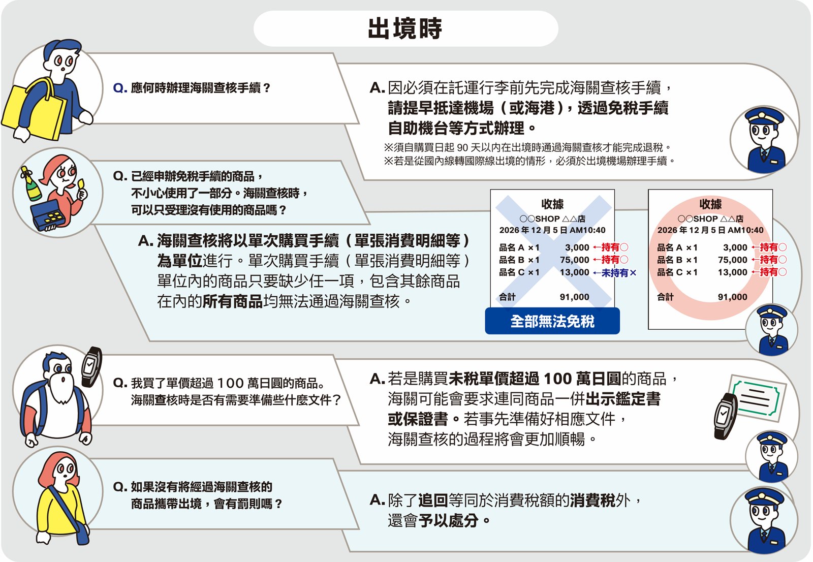 日本觀光廳先付後退方式 Q&A：出境時何時辦理海關查核、收據規則、高價商品、罰則